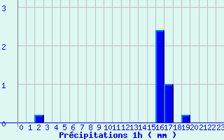 Diagramme des prcipitations pour Sancoins (18)