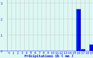 Diagramme des prcipitations pour Chtel (74)