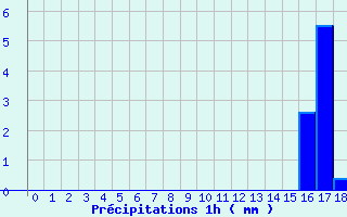 Diagramme des prcipitations pour Saint Martin d