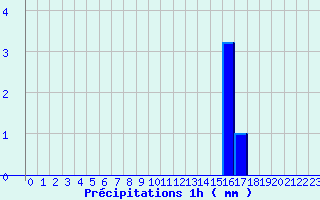 Diagramme des prcipitations pour Arcalis (And)