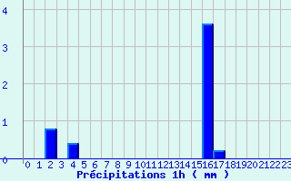 Diagramme des prcipitations pour Le Lion-d