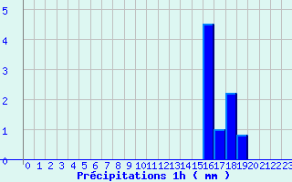 Diagramme des prcipitations pour Valognes (50)