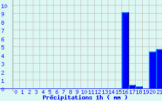 Diagramme des prcipitations pour La Fresnaye (72)