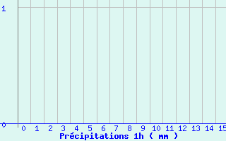 Diagramme des prcipitations pour Saint-Loup-sur-Aujon (52)