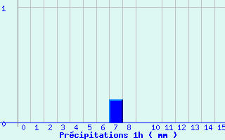 Diagramme des prcipitations pour Divonne Zone Art. (01)