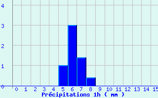 Diagramme des prcipitations pour Verdun (09)