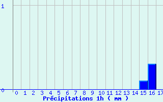 Diagramme des prcipitations pour Agnieres-en-Devoluy (05)