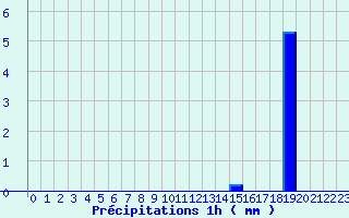 Diagramme des prcipitations pour La Valla-en-Gier (42)