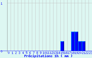 Diagramme des prcipitations pour Combloux (74)