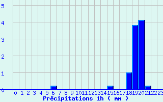 Diagramme des prcipitations pour Saint-Lger-Vauban (89)