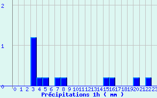 Diagramme des prcipitations pour Bagnoles-de-l