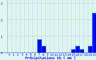 Diagramme des prcipitations pour Marseille-Obs Palais Longchamp (13)