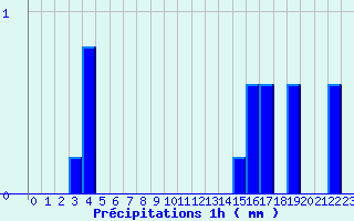 Diagramme des prcipitations pour Belfort (90)