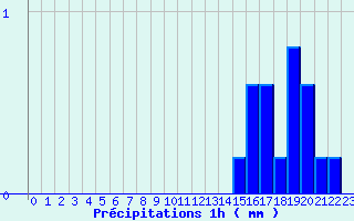 Diagramme des prcipitations pour Bras-sur-Meuse (55)