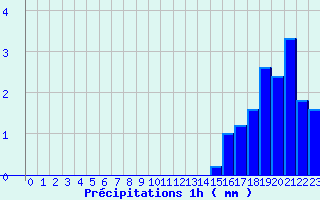 Diagramme des prcipitations pour Bremoy (14)