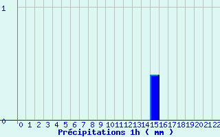 Diagramme des prcipitations pour Arcalis (And)