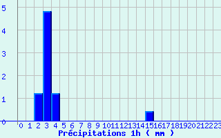 Diagramme des prcipitations pour Neuilly-sur-Marne Ville-Evrard (93)