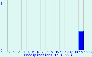 Diagramme des prcipitations pour Girancourt (88)
