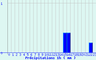 Diagramme des prcipitations pour Lormes (58)