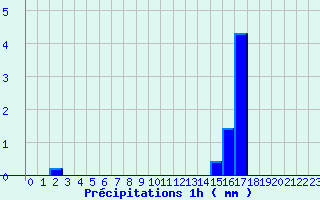 Diagramme des prcipitations pour Banogne-Recouvrance (08)