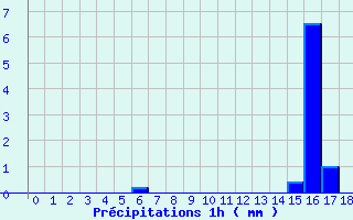 Diagramme des prcipitations pour Palluau (85)