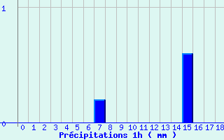 Diagramme des prcipitations pour Bure-les-Templiers (21)