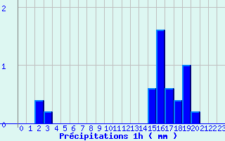 Diagramme des prcipitations pour Fayet-le-Chteau (63)