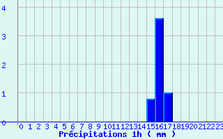 Diagramme des prcipitations pour Le Chesne (08)