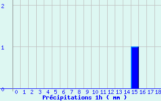 Diagramme des prcipitations pour Bas-en-Basset (43)