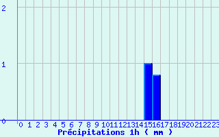 Diagramme des prcipitations pour Chaulieu (50)