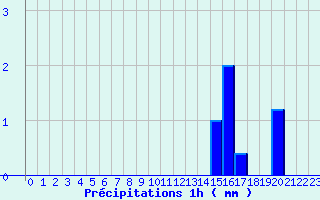 Diagramme des prcipitations pour Aubusson (23)