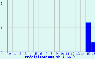 Diagramme des prcipitations pour quilly (50)