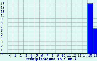 Diagramme des prcipitations pour Saint-Bmer-les-Forges (61)