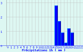 Diagramme des prcipitations pour Beaumont du Lac (87)