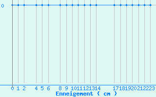 Courbe de la hauteur de neige pour Le Havre - Octeville (76)