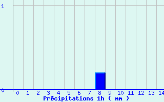 Diagramme des prcipitations pour Vina (66)