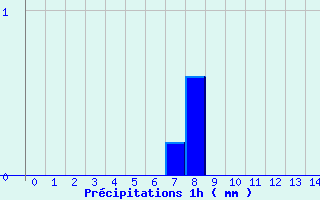 Diagramme des prcipitations pour Eu (76)