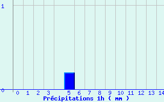 Diagramme des prcipitations pour Bagnoles-de-l