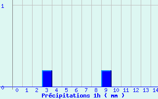 Diagramme des prcipitations pour Isle-et-Bardais (03)