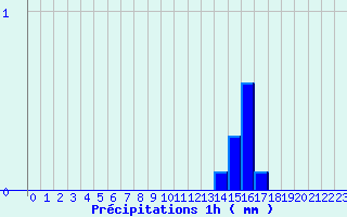 Diagramme des prcipitations pour Saint-Firmin (05)