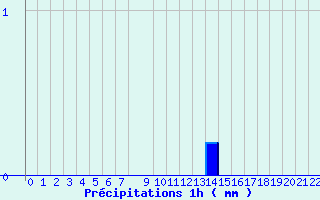 Diagramme des prcipitations pour Grau Roig (And)