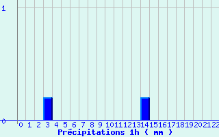 Diagramme des prcipitations pour Martigny-Courpierre (02)