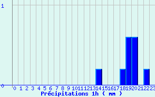 Diagramme des prcipitations pour Recht (Be)