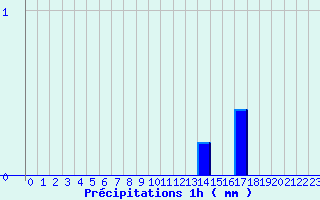 Diagramme des prcipitations pour Menat (63)