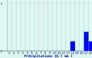 Diagramme des prcipitations pour Chavaniac-Lafayette (43)
