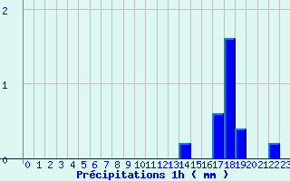 Diagramme des prcipitations pour Maubeuge (59)