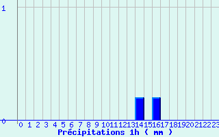 Diagramme des prcipitations pour Ham-sur-Meuse (08)