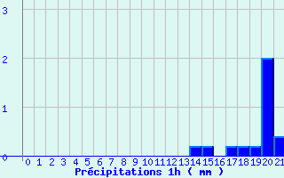 Diagramme des prcipitations pour Theys (38)