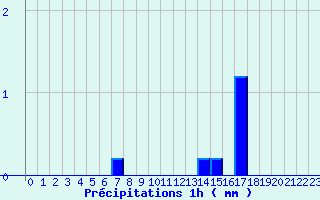 Diagramme des prcipitations pour Saint-Florent-sur-Cher (18)