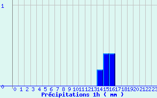 Diagramme des prcipitations pour Brantme (24)